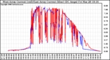 Solar PV/Inverter Performance Photovoltaic Panel Current Output