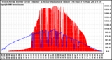 Solar PV/Inverter Performance West Array Power Output & Solar Radiation