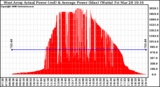 Solar PV/Inverter Performance West Array Actual & Average Power Output