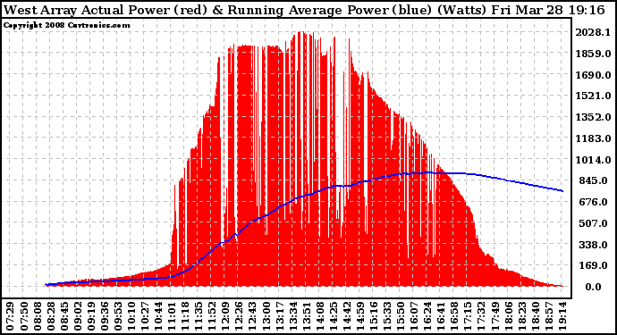 Solar PV/Inverter Performance West Array Actual & Running Average Power Output