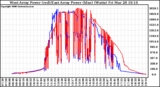 Solar PV/Inverter Performance Photovoltaic Panel Power Output