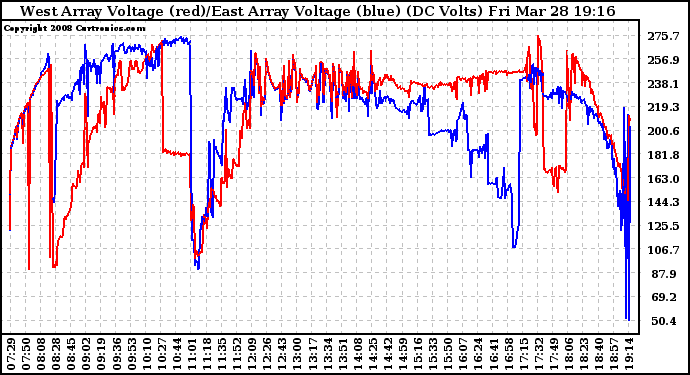 Solar PV/Inverter Performance Photovoltaic Panel Voltage Output