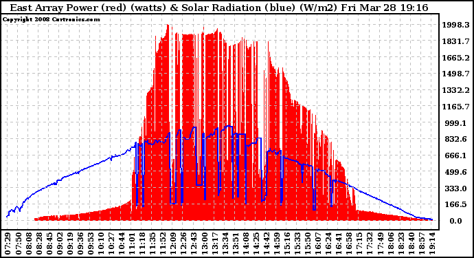 Solar PV/Inverter Performance East Array Power Output & Solar Radiation