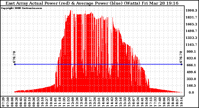 Solar PV/Inverter Performance East Array Actual & Average Power Output