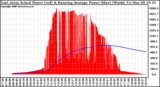 Solar PV/Inverter Performance East Array Actual & Running Average Power Output