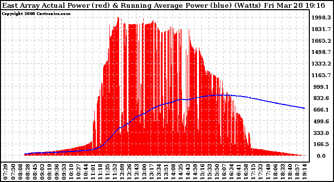 Solar PV/Inverter Performance East Array Actual & Running Average Power Output