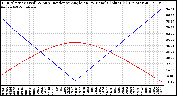 Solar PV/Inverter Performance Sun Altitude Angle & Sun Incidence Angle on PV Panels