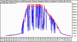 Solar PV/Inverter Performance PV Panel Power Output & Inverter Power Output