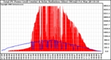 Solar PV/Inverter Performance Total PV Panel Power Output & Solar Radiation