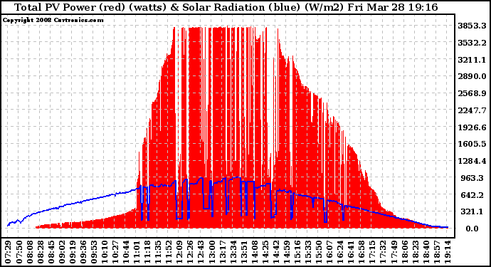 Solar PV/Inverter Performance Total PV Panel Power Output & Solar Radiation