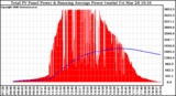 Solar PV/Inverter Performance Total PV Panel & Running Average Power Output