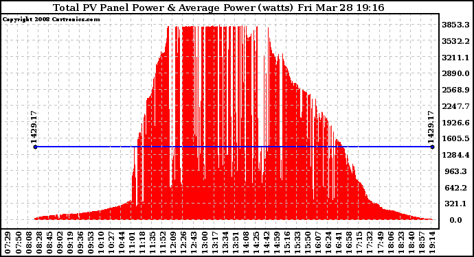 Solar PV/Inverter Performance Total PV Panel Power Output