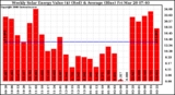 Milwaukee Solar Powered Home WeeklyProductionValue