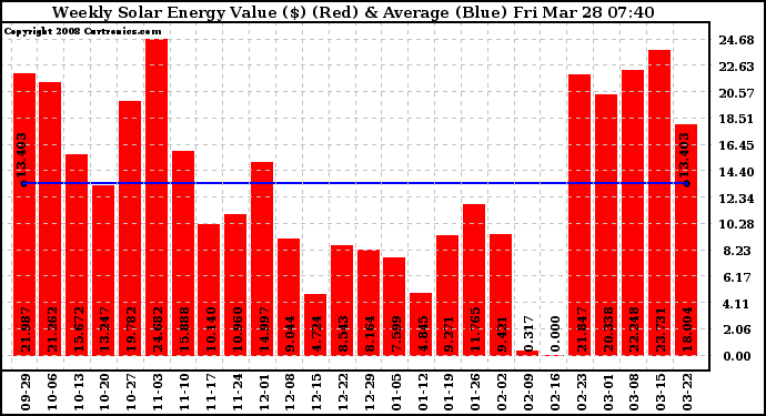 Solar PV/Inverter Performance Weekly Solar Energy Production Value