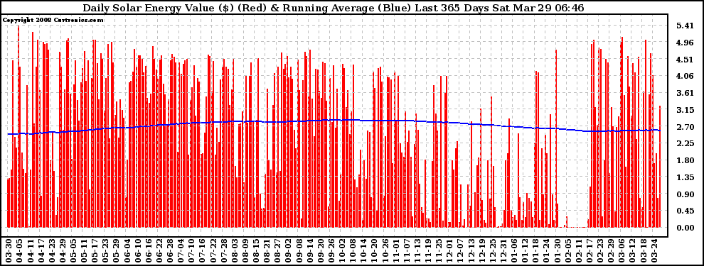 Solar PV/Inverter Performance Daily Solar Energy Production Value Running Average Last 365 Days