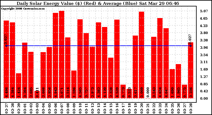 Solar PV/Inverter Performance Daily Solar Energy Production Value