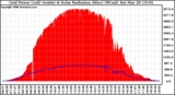 Solar PV/Inverter Performance Grid Power & Solar Radiation