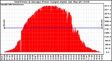 Solar PV/Inverter Performance Inverter Power Output