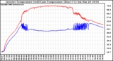 Solar PV/Inverter Performance Inverter Operating Temperature