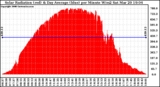 Solar PV/Inverter Performance Solar Radiation & Day Average per Minute