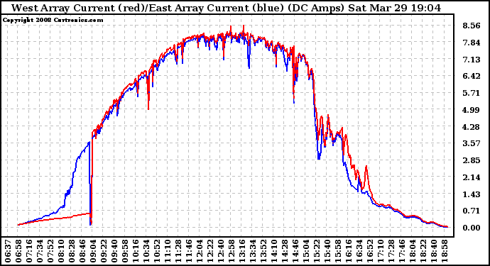 Solar PV/Inverter Performance Photovoltaic Panel Current Output