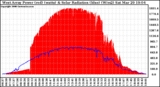 Solar PV/Inverter Performance West Array Power Output & Solar Radiation