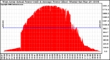 Solar PV/Inverter Performance West Array Actual & Average Power Output