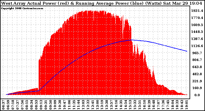 Solar PV/Inverter Performance West Array Actual & Running Average Power Output