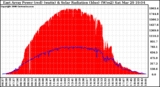 Solar PV/Inverter Performance East Array Power Output & Solar Radiation