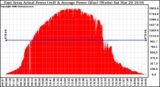 Solar PV/Inverter Performance East Array Actual & Average Power Output