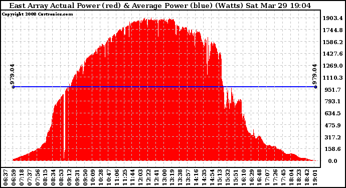 Solar PV/Inverter Performance East Array Actual & Average Power Output