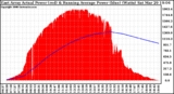 Solar PV/Inverter Performance East Array Actual & Running Average Power Output