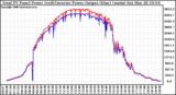 Solar PV/Inverter Performance PV Panel Power Output & Inverter Power Output