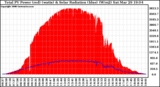 Solar PV/Inverter Performance Total PV Panel Power Output & Solar Radiation