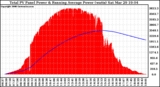 Solar PV/Inverter Performance Total PV Panel & Running Average Power Output