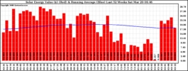 Milwaukee Solar Powered Home WeeklyProduction52ValueRunningAvg