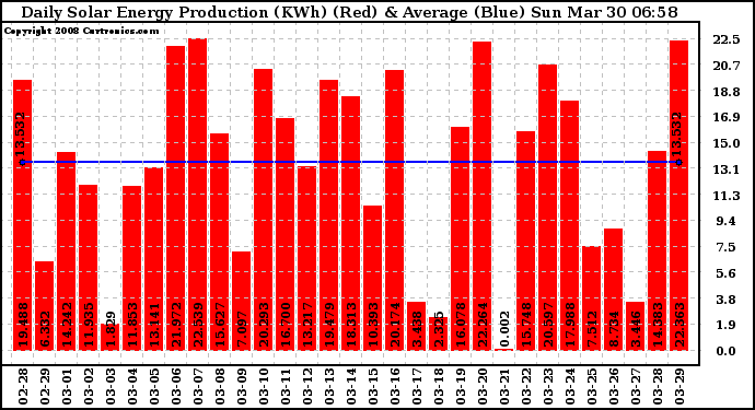 Solar PV/Inverter Performance Daily Solar Energy Production