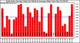 Solar PV/Inverter Performance Daily Solar Energy Production Value