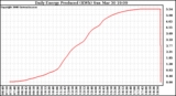 Solar PV/Inverter Performance Daily Energy Production