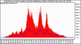 Solar PV/Inverter Performance Grid Power & Solar Radiation