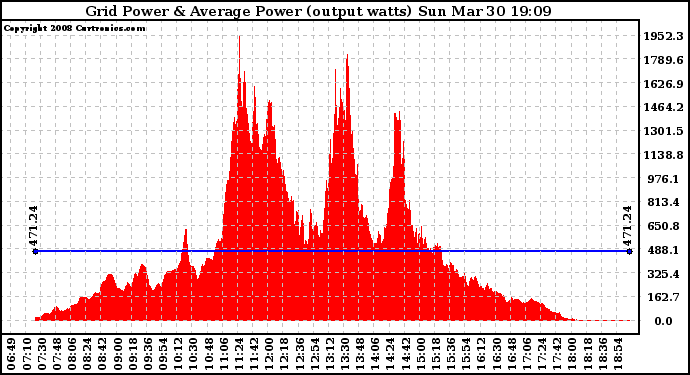 Solar PV/Inverter Performance Inverter Power Output