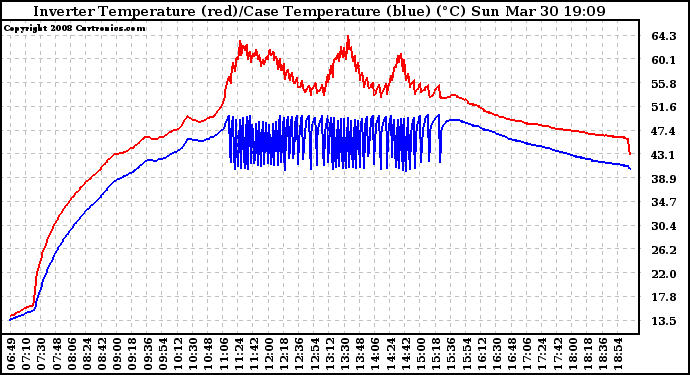 Solar PV/Inverter Performance Inverter Operating Temperature