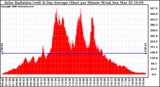 Solar PV/Inverter Performance Solar Radiation & Day Average per Minute