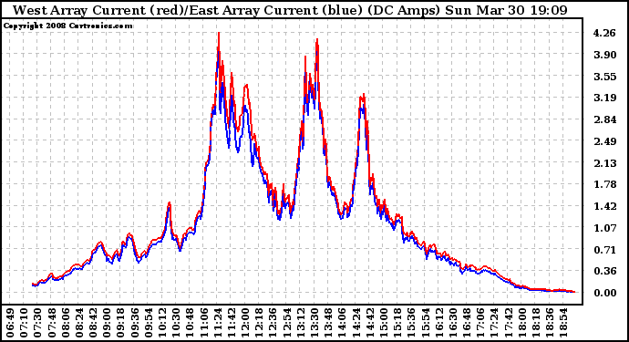 Solar PV/Inverter Performance Photovoltaic Panel Current Output