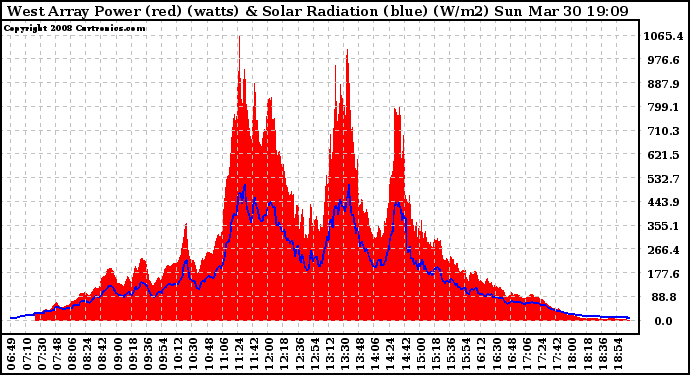 Solar PV/Inverter Performance West Array Power Output & Solar Radiation