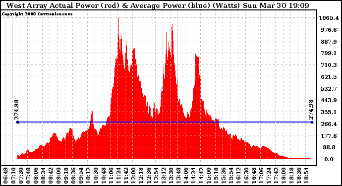 Solar PV/Inverter Performance West Array Actual & Average Power Output