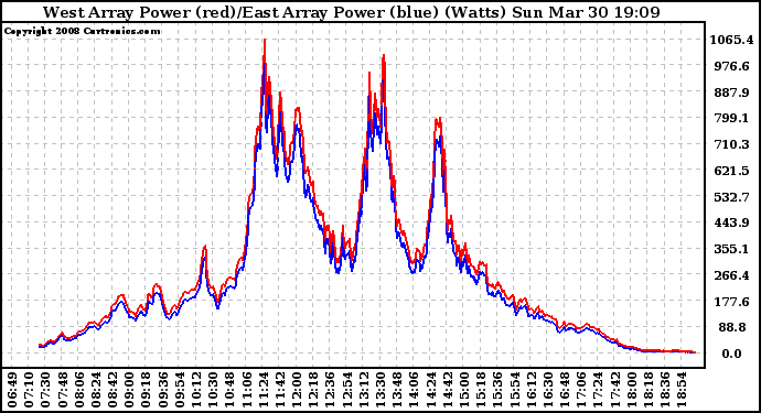 Solar PV/Inverter Performance Photovoltaic Panel Power Output