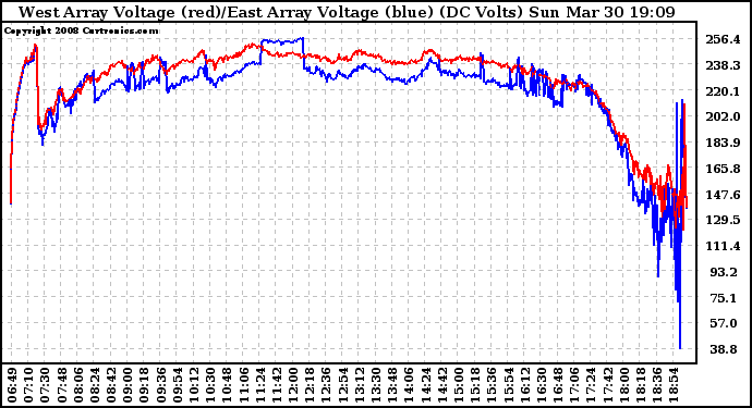 Solar PV/Inverter Performance Photovoltaic Panel Voltage Output