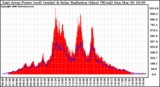 Solar PV/Inverter Performance East Array Power Output & Solar Radiation