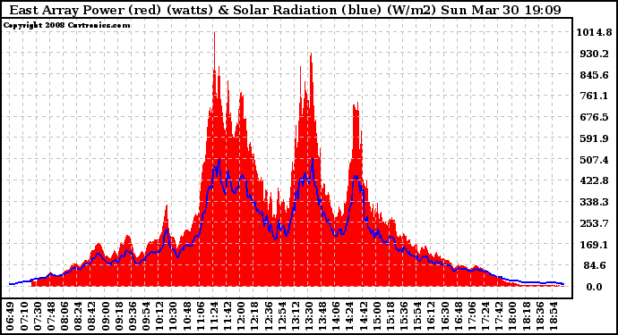 Solar PV/Inverter Performance East Array Power Output & Solar Radiation